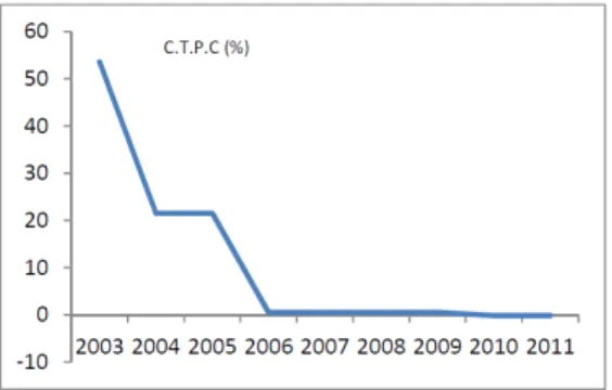 Figure 2 shows also that, when interconnection fees value a is low (lower than 1.2), collusion is more easy to realize in a market structure with three private operators