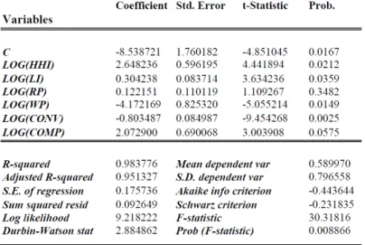 Table 1: Estimation of the critical threshold of preference for collusion (C.T.P.C.) with OLS