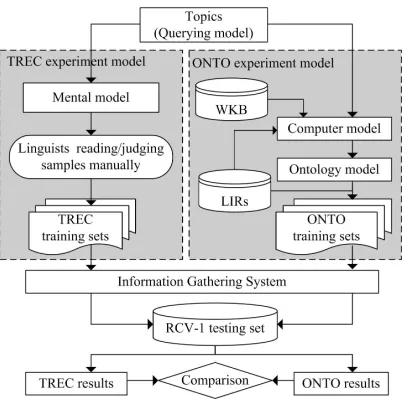 Figure 1. Experiment Design
