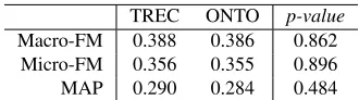Table 1. Other Experimental results
