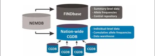 Figure 3. Schematic drawing showing the evolution ofNEMDBs towards a global national mutation frequency database(eg FINDbase)11 and a nationwide CGDB, to which datacontribution occurs from different institutional CGDBs