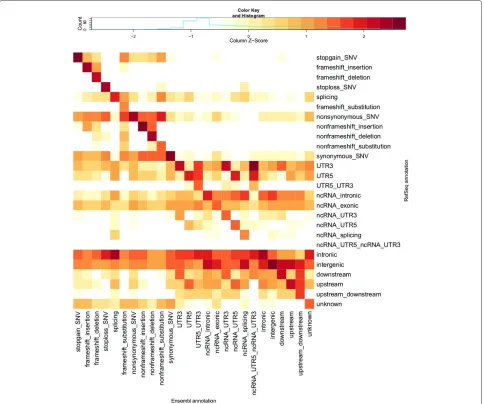 Figure 3 Econtrast with Figure 2). The key above the heatmap shows the values indicated by different colours