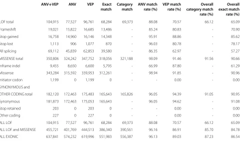 Table 2 Same transcripts, different software: ANNOVAR and VEP annotations for exonic variants