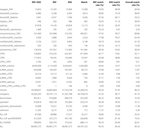 Table 1 Same software, different transcripts: REFSEQ vs ENSEMBL by ANNOVAR annotation category