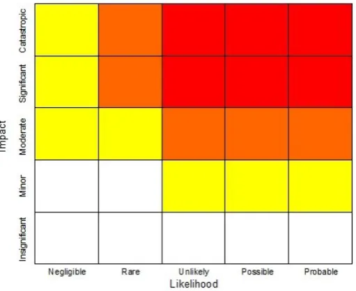 Figure 2.1- Risk Assessment Combining Likelihood and Impact