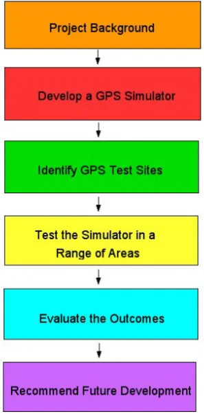 Figure 3.1- Project Method