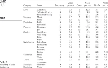Table II.Frequency of code