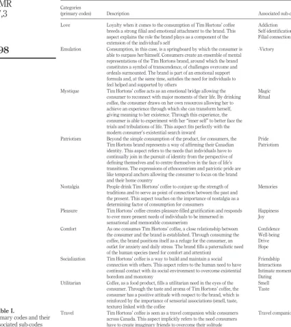 Table I.Primary codes and their