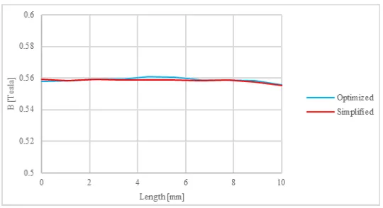 Figure 12. (a) Schematic diaphragm of new design (Optimized); (b) Magnetic field of new design (Optimized) simulated by FEMM; (c) Magnetic field of Simplified case simulated by FEMM