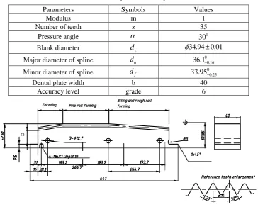 Table 1. Basic parameters of spline. 