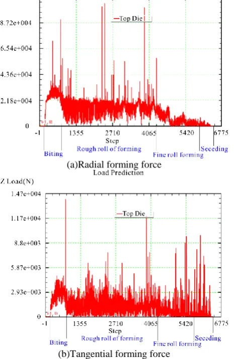 Figure 13 shows the simulation results of real-time changes in radial and tangential forces testing from one of the die plate