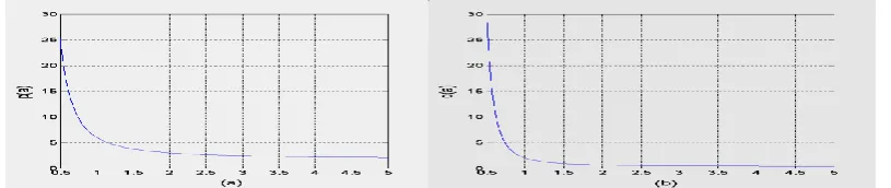 Figure 2. Curves forp ( ) and ( )q  . 