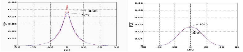 Figure 3.  -t curves with model Z=X+cY, (a) c=0.5  (b) c=1. 