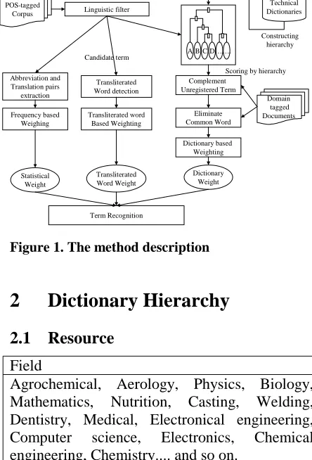 Table 1. The fragment of a list: dictionaries of domains used for constructing the hierarchy