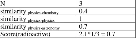 Table 2. Similarityij  an example in caculating similarity using formula (2.1). In the example, Chemical engineering domain and Chemistry domain are used