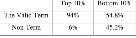 Table 5.  Precision rates of C-value and the proposed method : Section contain 1291 terms and precision is evaluated independently