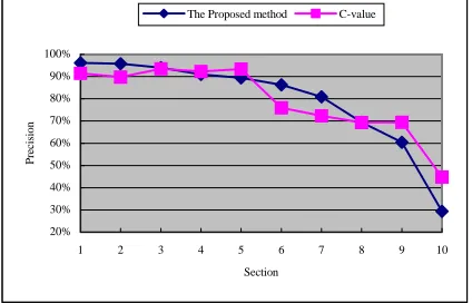 Figure 2. The performance of C-value and the proposed method in each section 