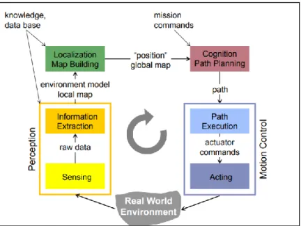 Figure 2: Closed-loop control of autonomous machines can be demonstrated in a flowchart.