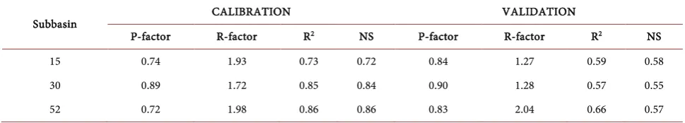 Table 1. Initial and final ranges of SWAT model parameters used in calibration. 