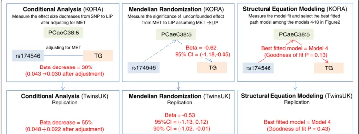 Figure 3 Three different statistical analyses to test the hypothesis that a metabolite mediates the FADS1 → TG pathway