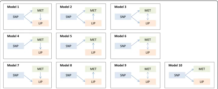 Figure 1 SEM models. The figure shows all 10 possible path models for a cross-associated set of a SNP, a metabolite or ratio, and a serum lipid, conditioned on the paths originating from the SNP [18]