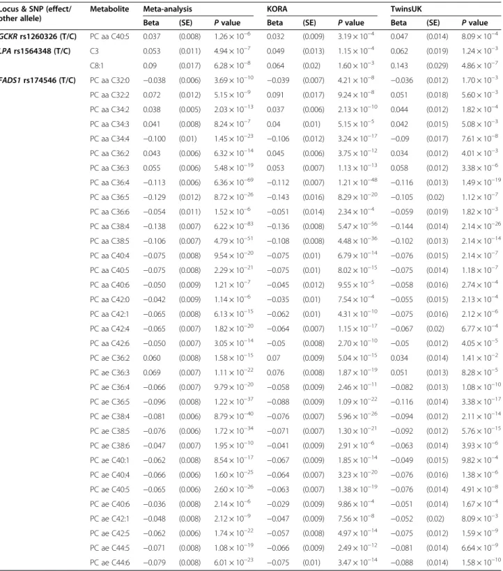 Table 1 Association summary statistics Locus &amp; SNP (effect/