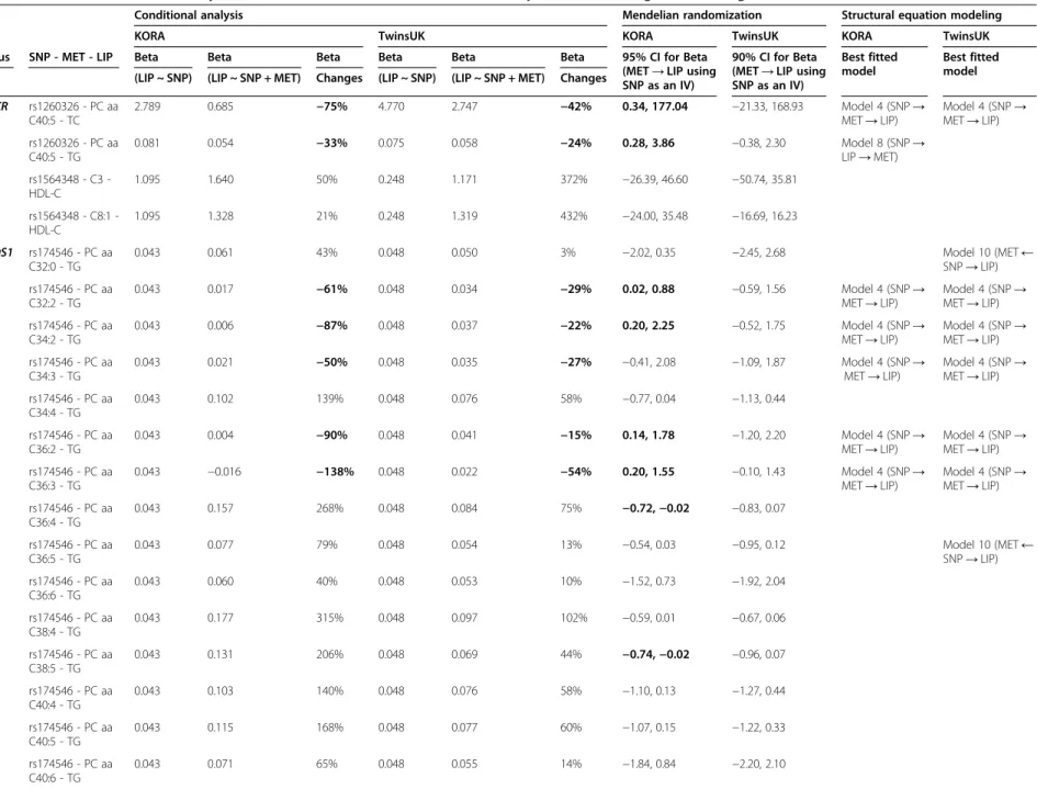 Table 2 Results of conditional analysis, Mendelian randomization and structural equational modeling for the 38 significant SNP-MET-LIP sets