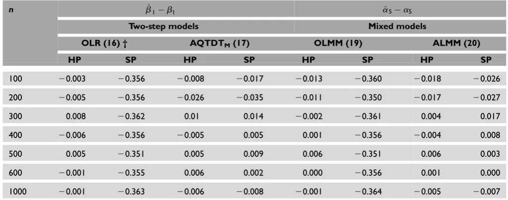 Table 3. Bias results for gene–environment interaction effect assessment comparing ordinary statistical methods (OLR and OLMM) towith parametersfamily-based methods (AQTDTM and ALMM) under homogeneous (HP) and stratified (SP) populations