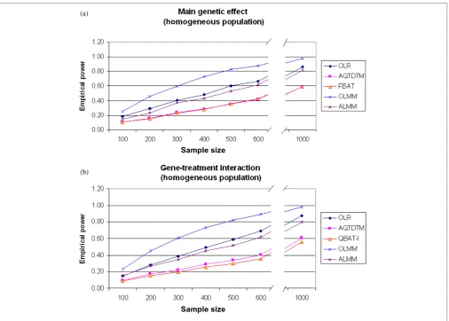 Figure 1. (a). Empirical power results for main genetic effect assessment comparing different methods under the assumption of ahomogeneous population
