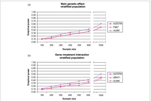 Figure 2. (a). Empirical power results for the main genetic effect assessment comparing different methods under the assumption of astratiﬁed population