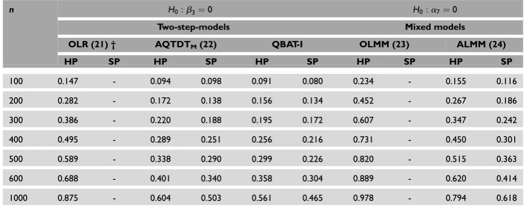 Table 4. Empirical power results for main genetic effect assessment comparing ordinary statistical methods (OLR and OLMM) tofamily-based methods (AQTDTM, FBAT and ALMM) under homogeneous (HP) and stratified (SP) populations