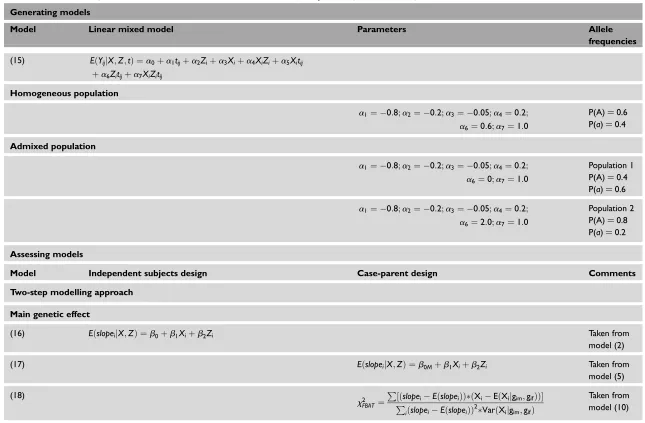 Table S1. List of models used in the simulation process. The column model refers to the number that identifies each model in the paper.an offspring genotype to a numeric value; Xi is a fixed variable that translates Zi is an observed environmental covariat