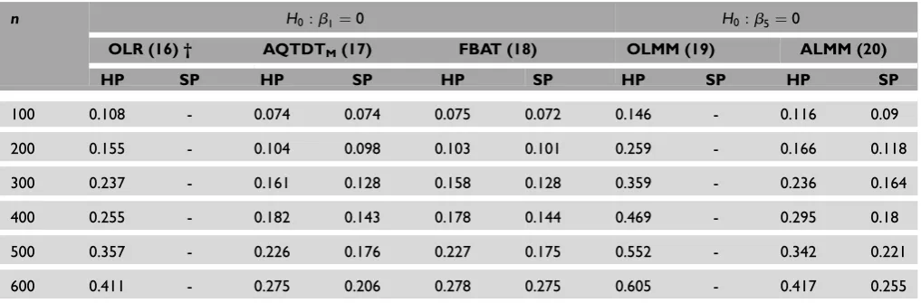 Table S3a. Bias results for main genetic effect assessment comparing ordinary statistical methods (OLR and OLMM) with family-basedparametersmethods (AQTDTM and ALMM) under homogeneous (HP) and stratified (SP) m populations
