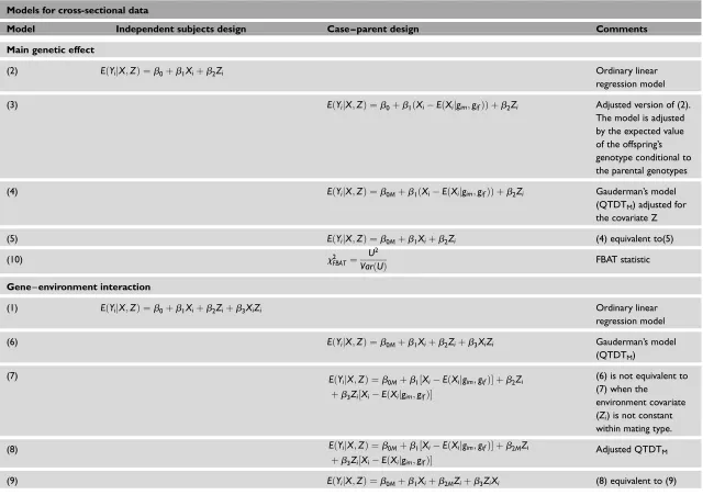 Table 1. Regression models included in the paper . The ‘Model’ column refers to the number that identifies each model in the paper.
