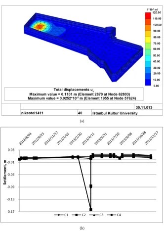 Figure 4. The Real-time computed and measured vertical movements of c-block under the ınfluence of floatation effects (Spike ındicates halting of pumping in 11 May 2013)