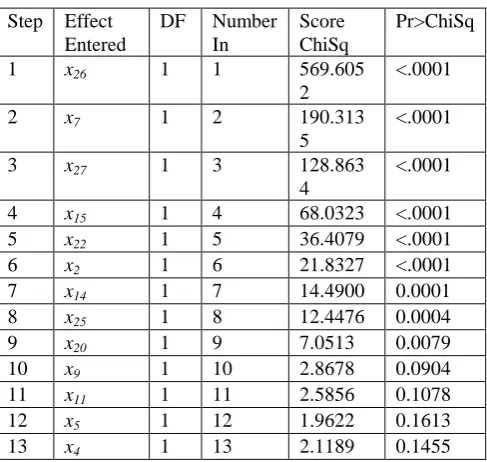 Table 1. Output of forward variable selection by SAS. 