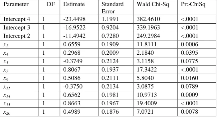 Table 5. Logistic regression analysis for integrative evaluation to independent variables