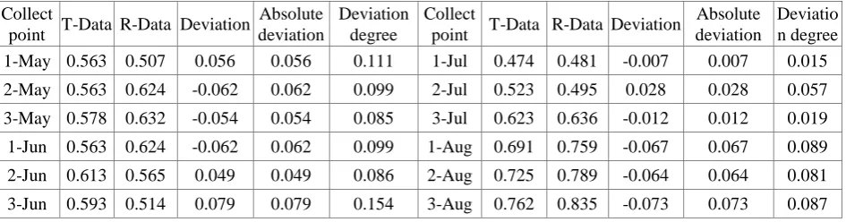 Table 1. Analysis result of engineering quality state. 