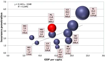 Fig. 1. Relationship between insurance penetration and GDP per capita in the 
