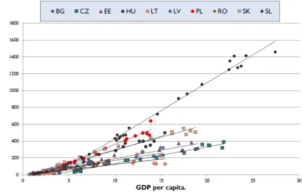 Fig. 3. Relationship between insurance density and GDP per capita in the 