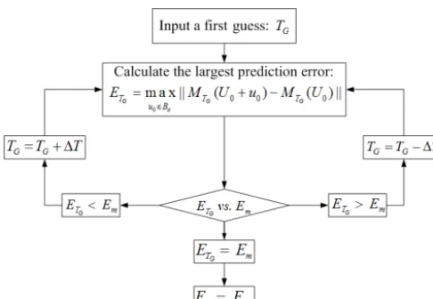 Figure 2. The distribution of solutions at the last 5000 steps whenµ = 0.83.