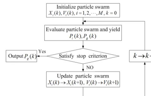 Figure 3. The ﬂow chart of the PSO algorithm.