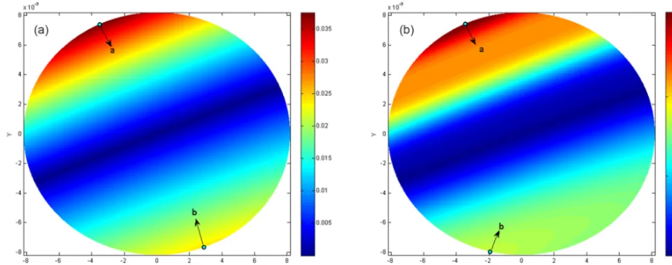 Figure 4. The distributions of OFVs at the prediction times 6�t (left) and 13�t (right), in which dots a and b are the global and localmaximum points.