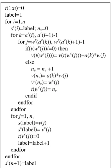 Figure 3. Compute ILU(0) inverse of a lower triangular matrix. 