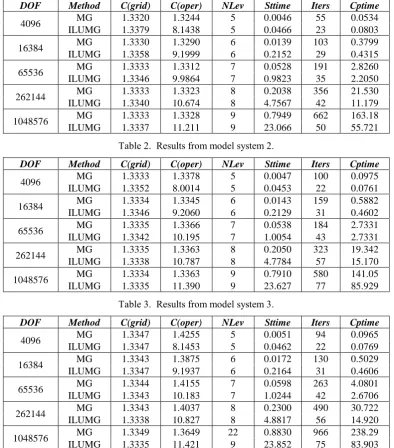 Table 2.  Results from model system 2. 