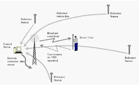 Figure 2.3 - Network RTK system and data flow (Source: Talbot et al 2002) 