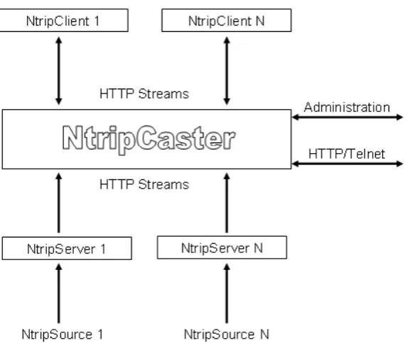 Figure 2.5 – NTRIP System Concept (Source: Weber et al, 2005) 
