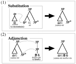 Fig.1 shows Elementary Trees of LTAG wedeﬁned for Japanese.