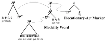Figure 5: Modality Word and Illocutionary-Act Marker