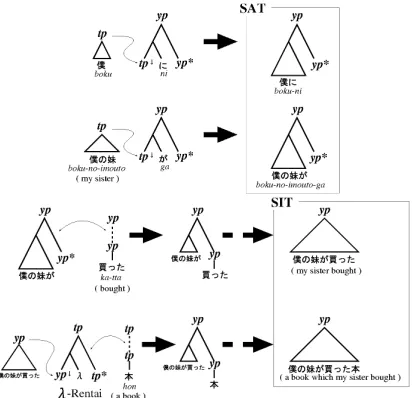 Figure 7: Example of SAT and SIT